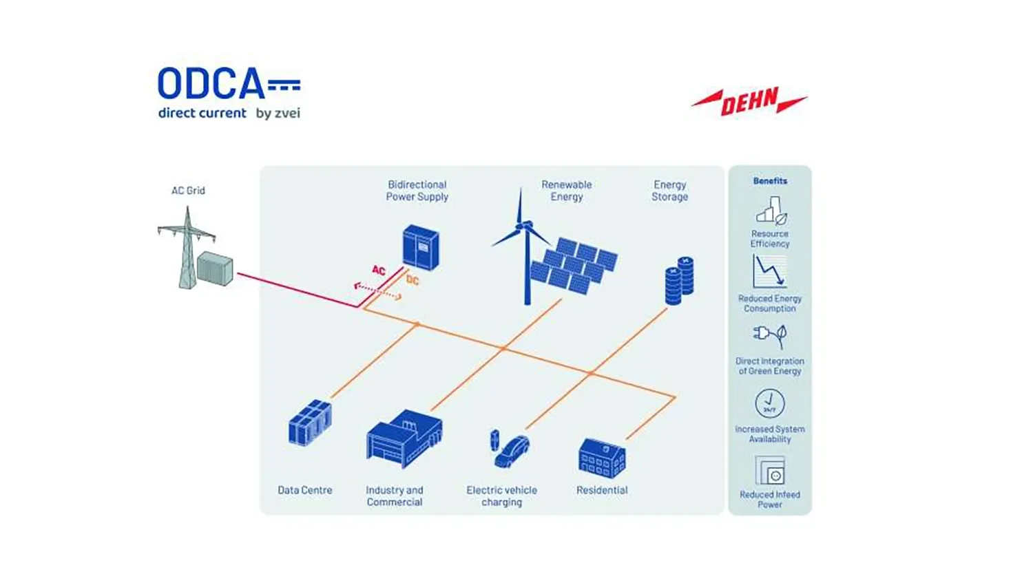 Diagram with logos “ODCA direct current by zwei” and “DEHN” showing AC/DC grid, renewables, storage, and usage sectors.